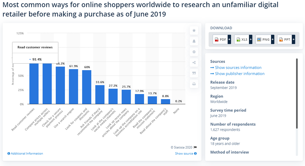 User-generated content statistics