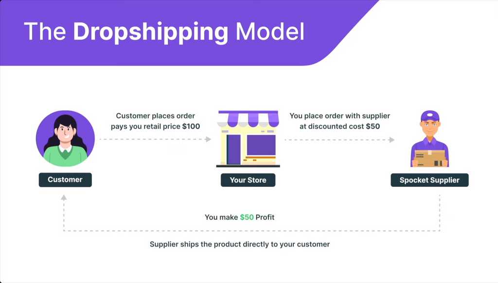 The Dropshipping Model Simplified