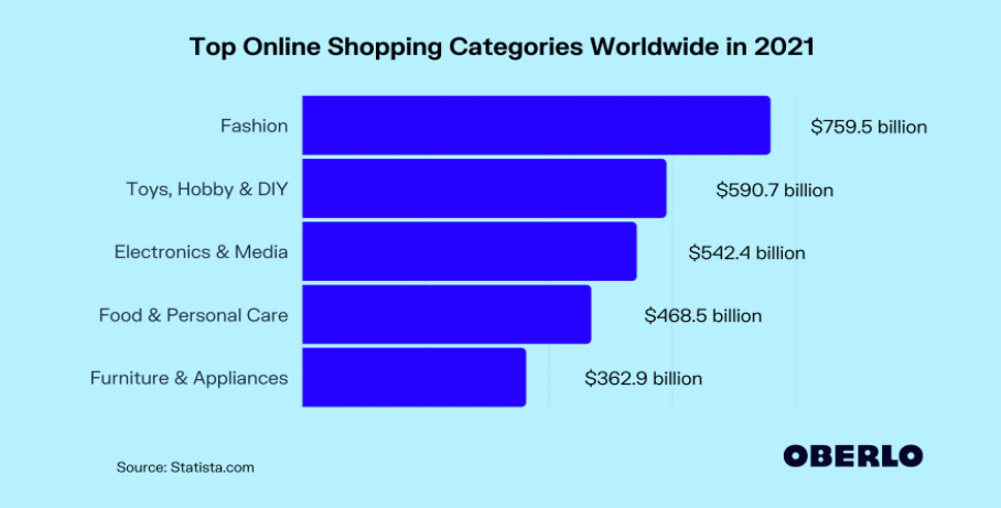 Online Shopping Categories