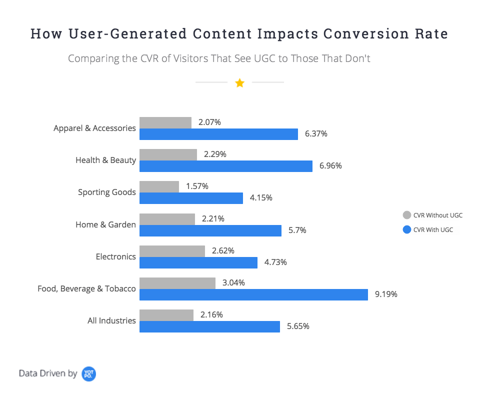 Conversion rate e-Commerce. User generated content. Attack with information of additional users. Rating by yotpo. Stats content