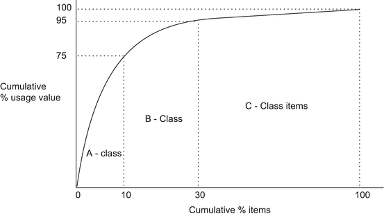 ABC analysis