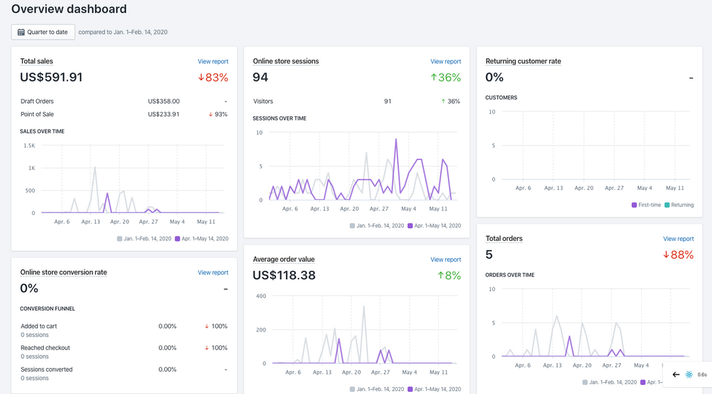 shopify dashboard