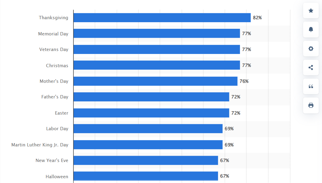 2023 statistics popular US holidays