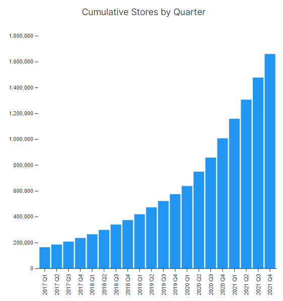 Cumulative Stores by Quartet