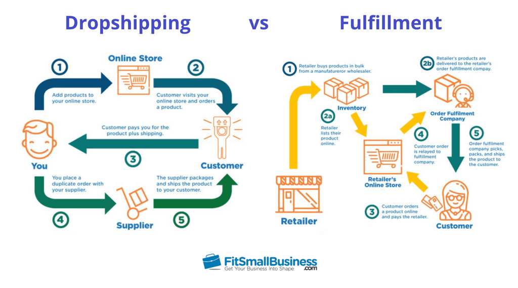 22+ Best eCommerce Fulfillment Services & Companies [Updating]