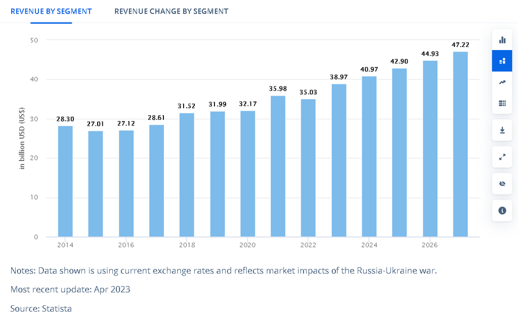 Revenue by Segment