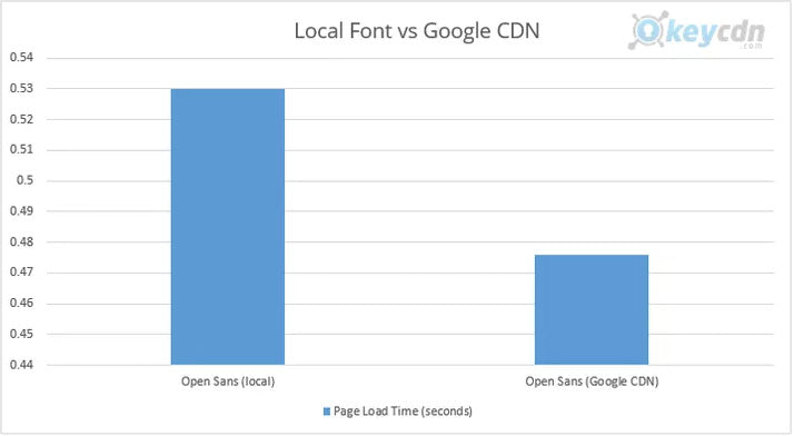 Local Font vs Google CDN