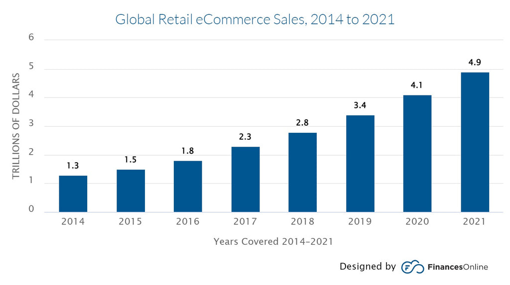 Global Retail eCommerce Sales