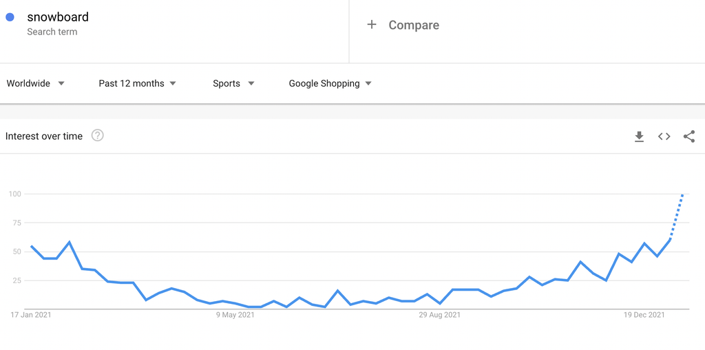 Google search trend for snowboard