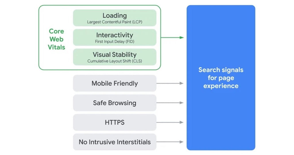 Page Experience in Google Ranking