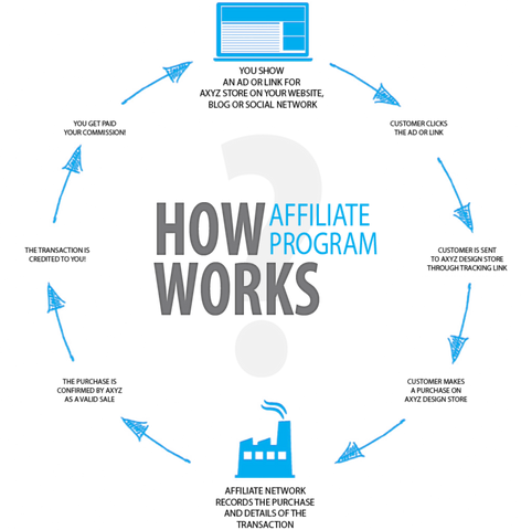 How affiliate marketing works