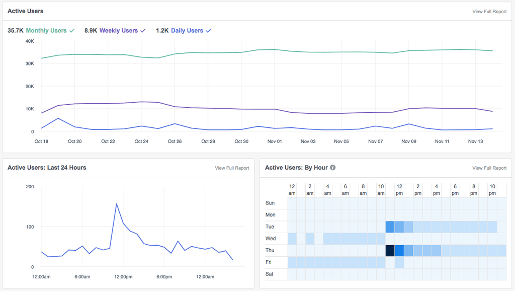 active users report