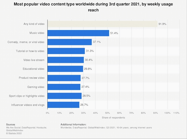 most popular video content types