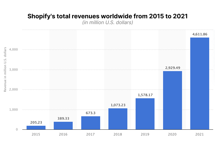 Shopifyの全世界での総収益（2015～2021年）