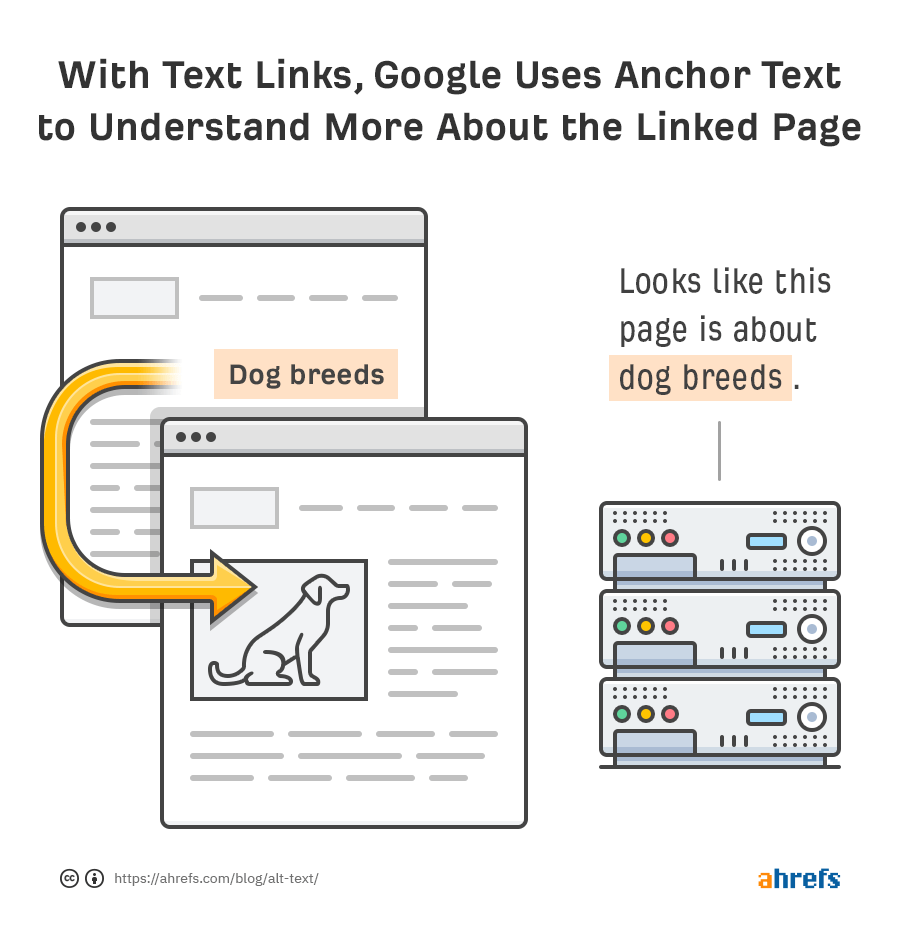 With text links and anchor texts