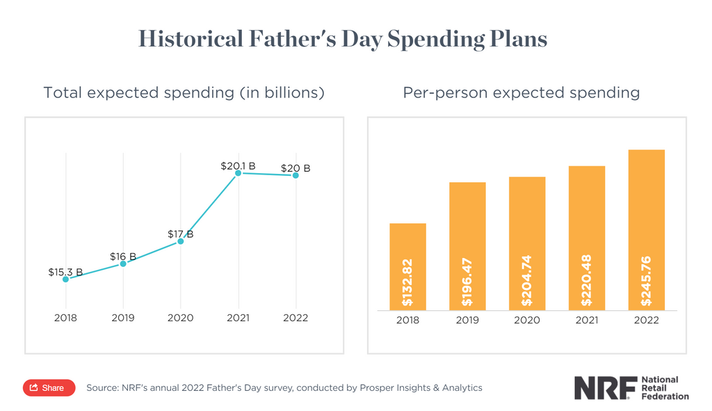 Historical Father's Day Spending Plans
