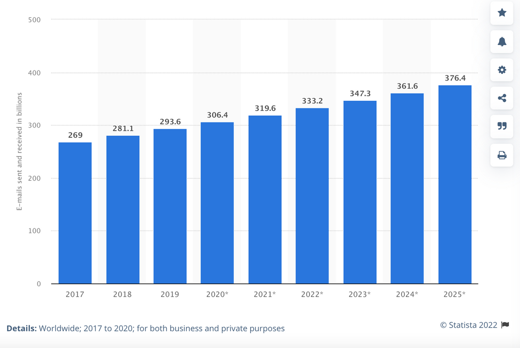 2021 marketing email statistics