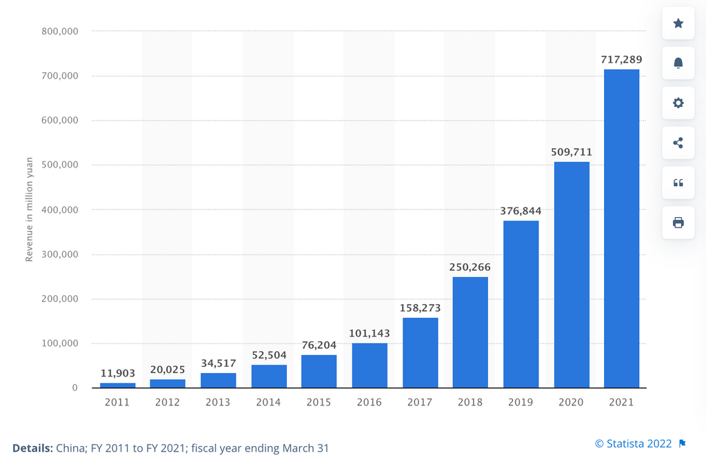 Alibaba's net revenue