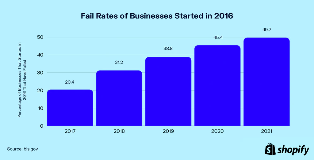 Fail rates of businesses started in 2016