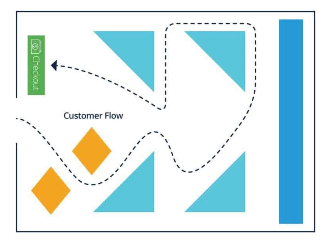 Geometric store layout