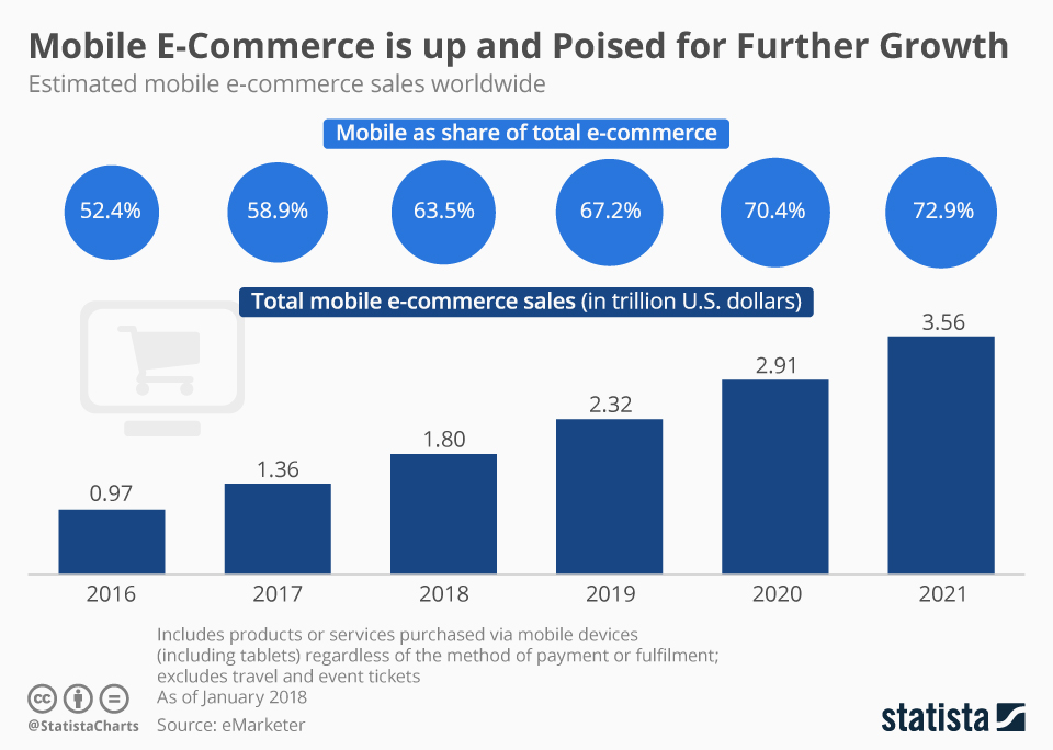 Mobile ecommerce statistics