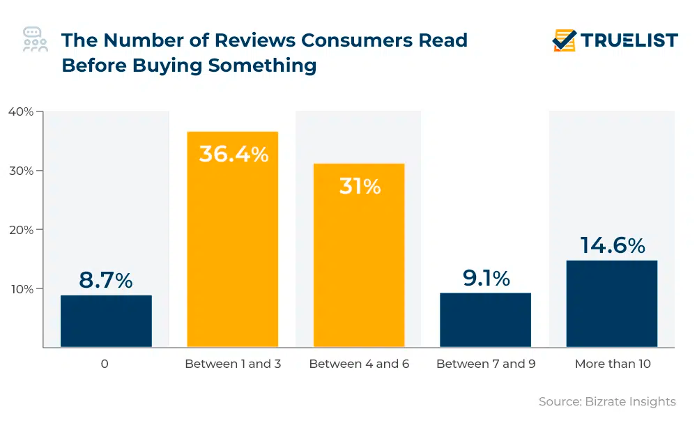 Number of reviews consumers read before buying