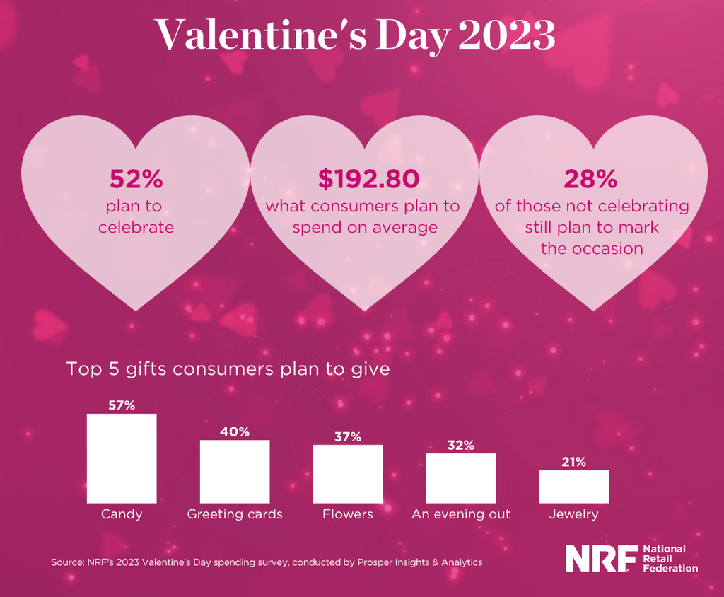 valentine day spending survey