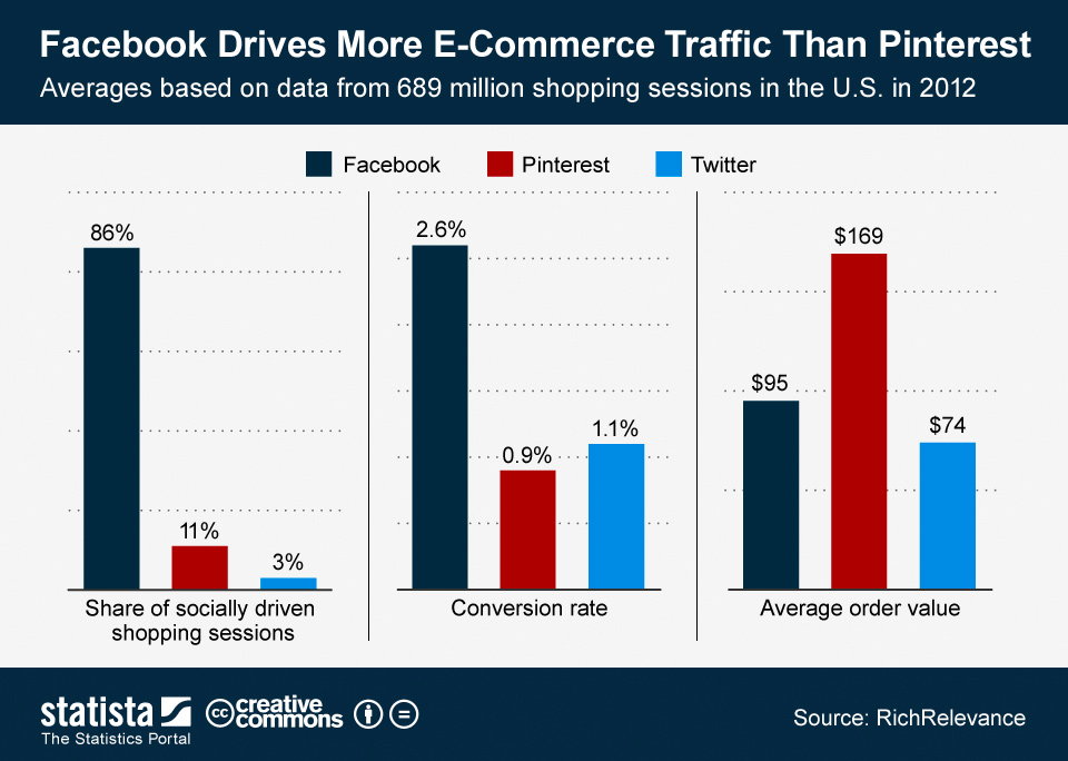 Social media presence statistics