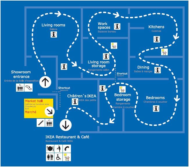 Racetrack Retail Store Layouts