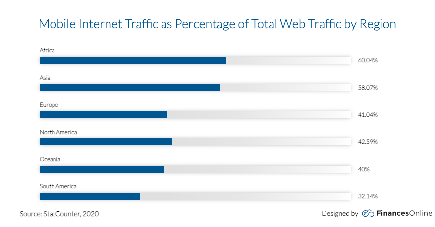 Mobile internet traffic