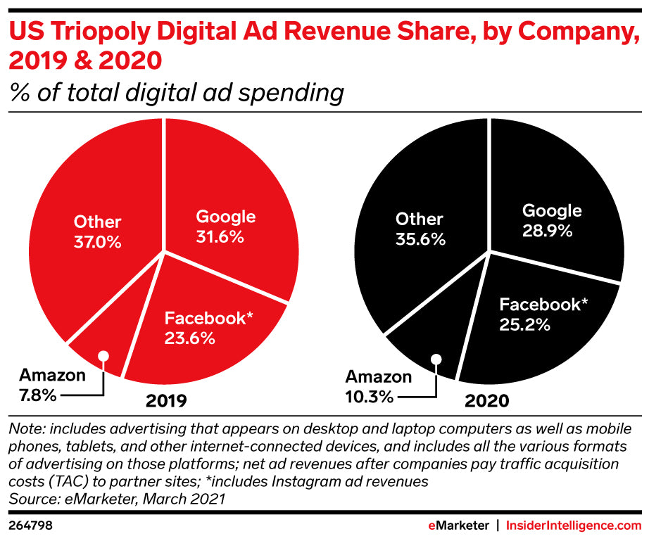 Digital ad revenue share by company