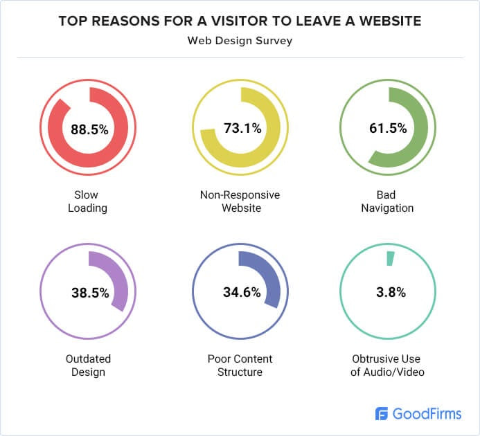 Reasons for a visitor to leave a website