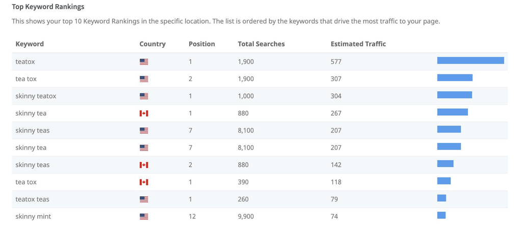 keyword ranking