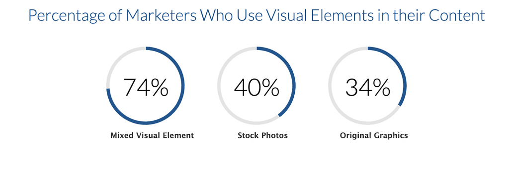 Percentage of marketers who use visual elements in their content