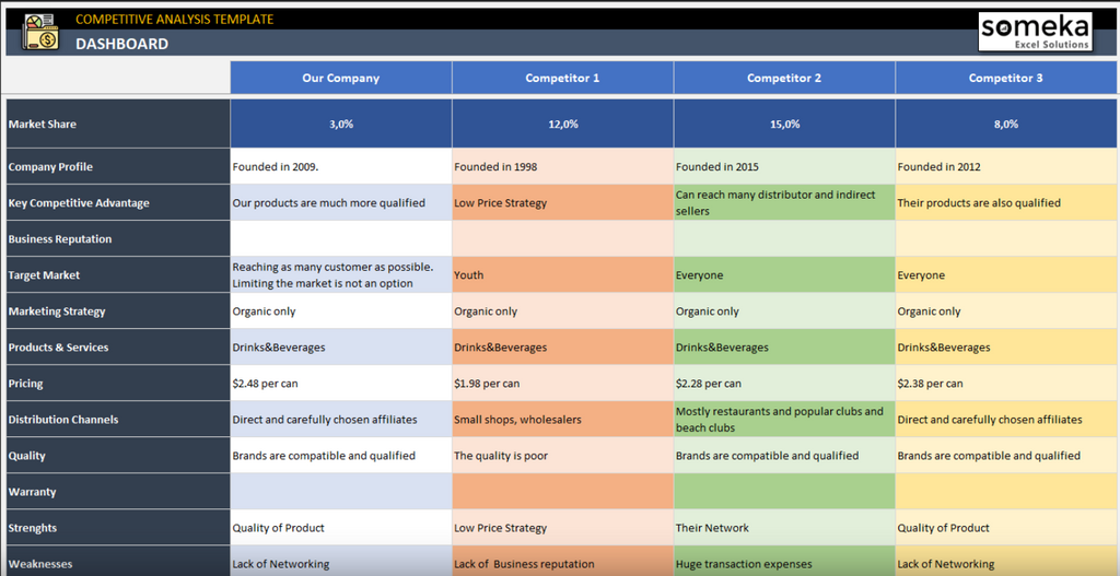 Analyze Competitor Products