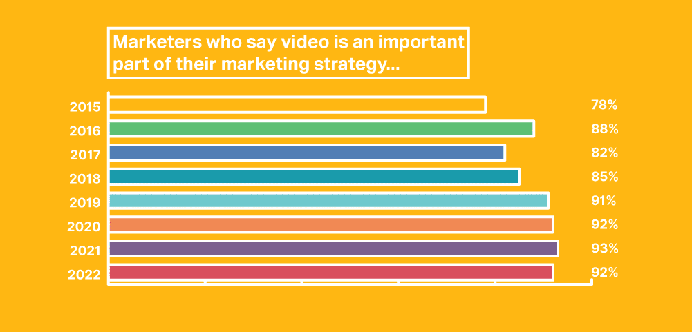 video marketing strategy 2022