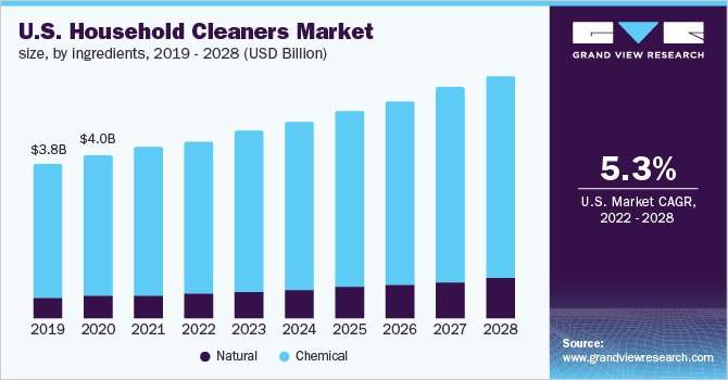 U.S. household cleaners market
