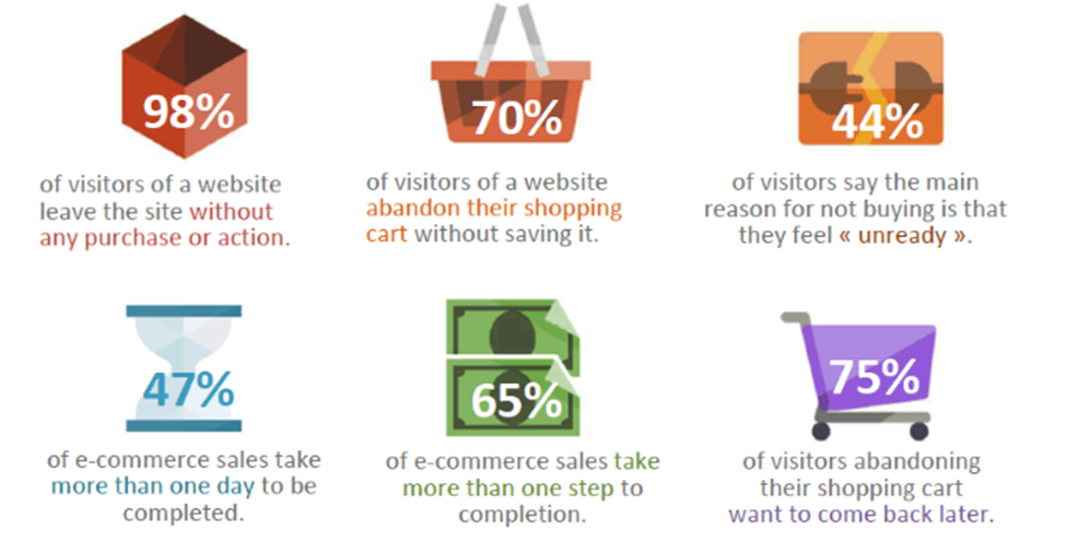 Influence of ecommercef on customers