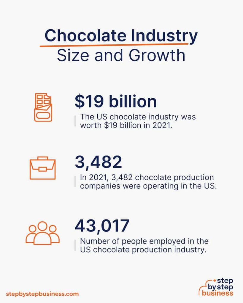 Chocolate industry trends