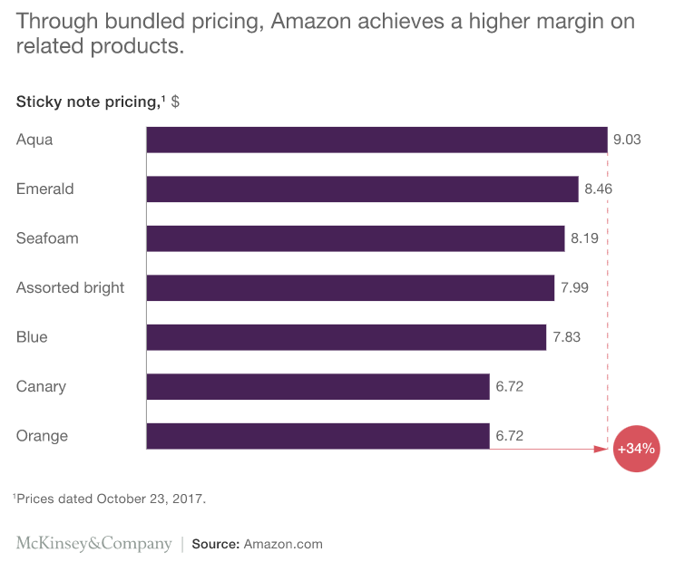 Amazon's achievements through bundle pricing
