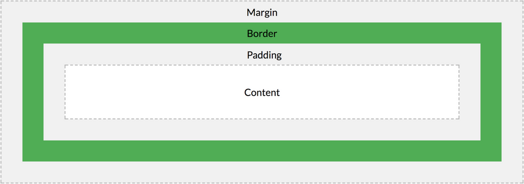 Padding and Margin definitions