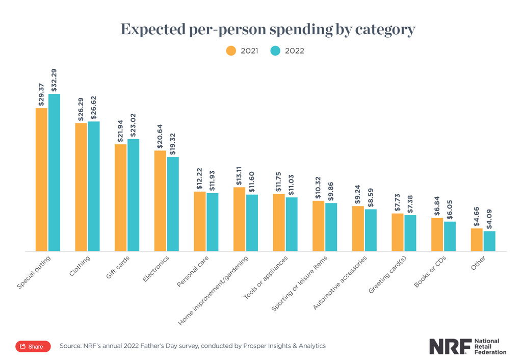 Expected per-person spending by category