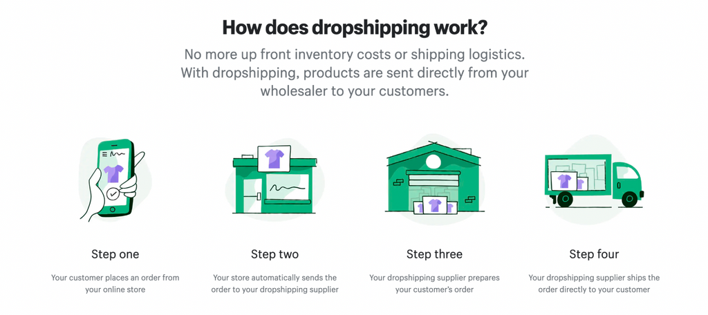 shopify dropshipping