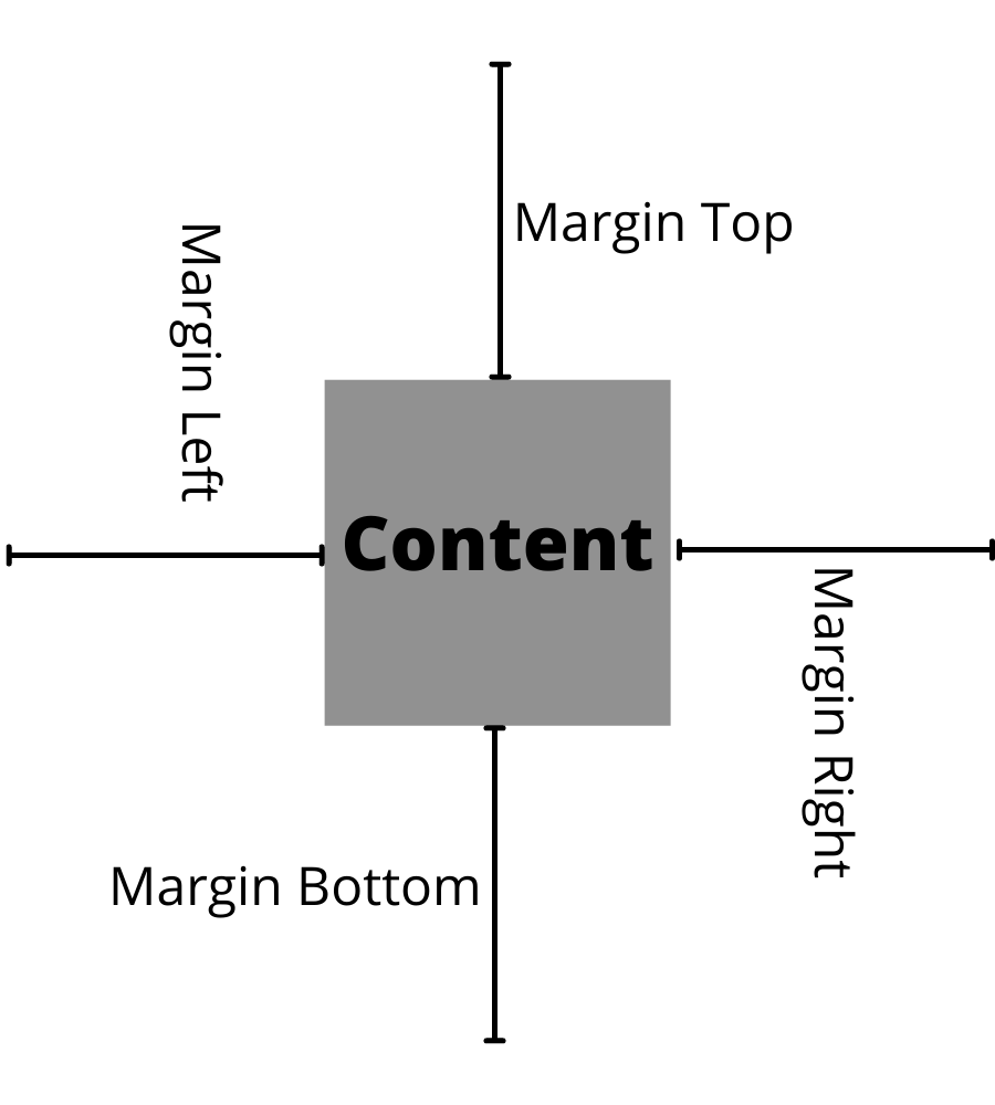 Margin of content area