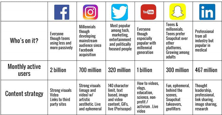 Statistics about social media platforms