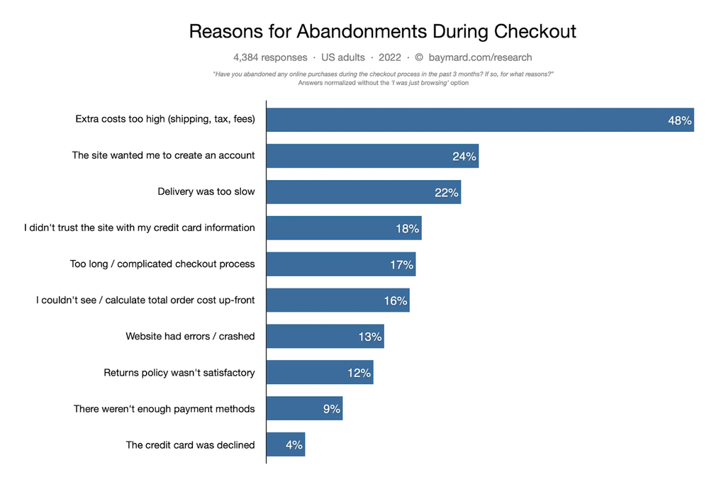 Checkout abandonment reasons