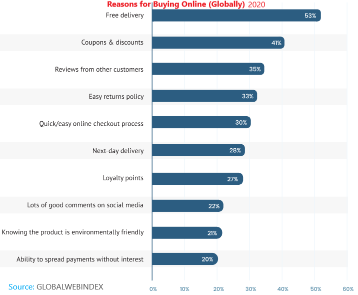 Reasons for buying online stats