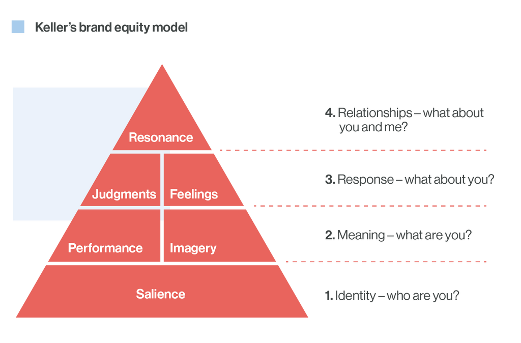 Keller's brand equity model