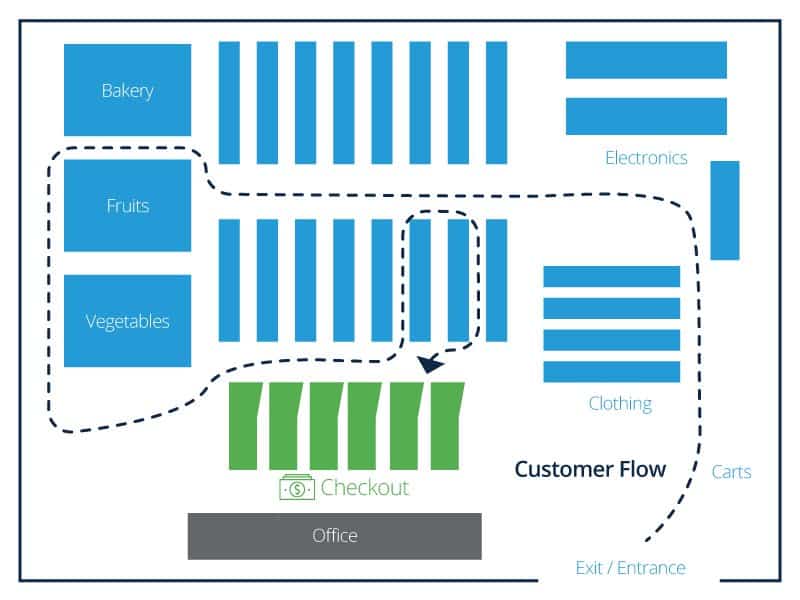 Grid Store Layouts