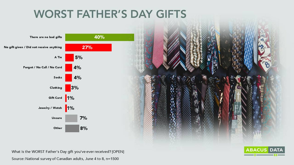Worst father's day gifts